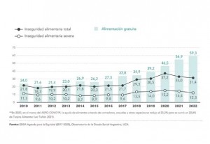 Grafico inseguridad alimentaria